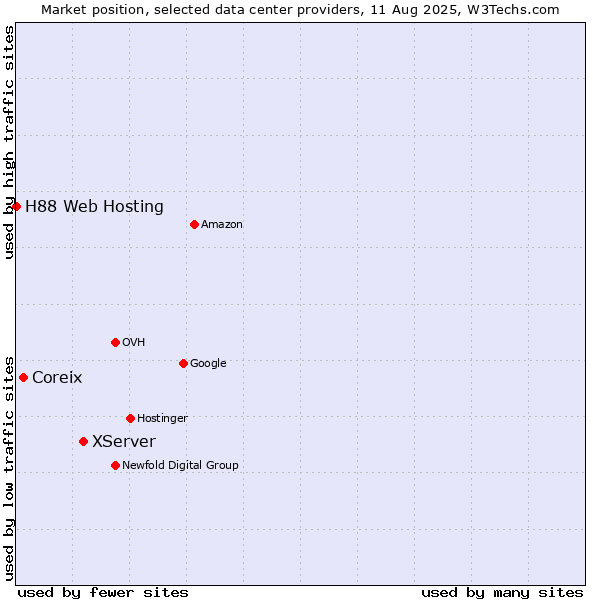 Market position of XServer vs. Coreix vs. H88 Web Hosting
