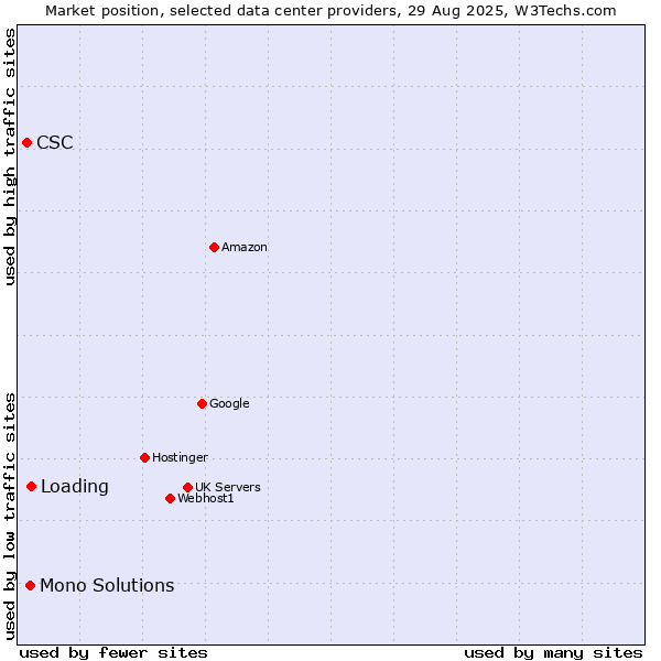 Market position of Loading vs. Mono Solutions vs. CSC