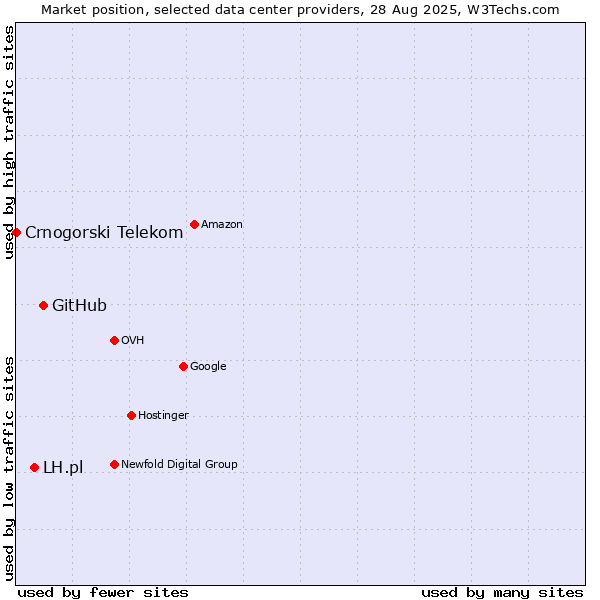Market position of GitHub vs. LH.pl vs. Crnogorski Telekom