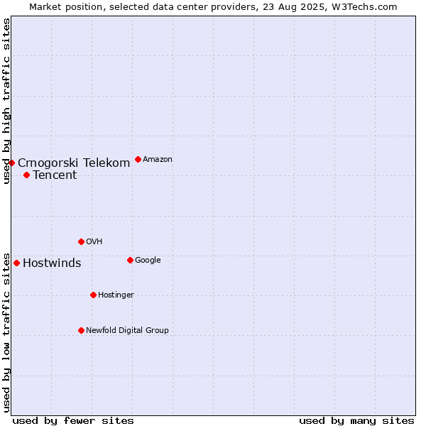 Market position of Tencent vs. Hostwinds vs. Crnogorski Telekom