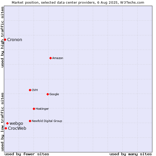 Market position of webgo vs. CrocWeb vs. Cronon