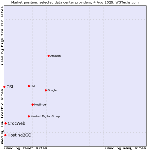 Market position of CrocWeb vs. Hosting2GO vs. CSL