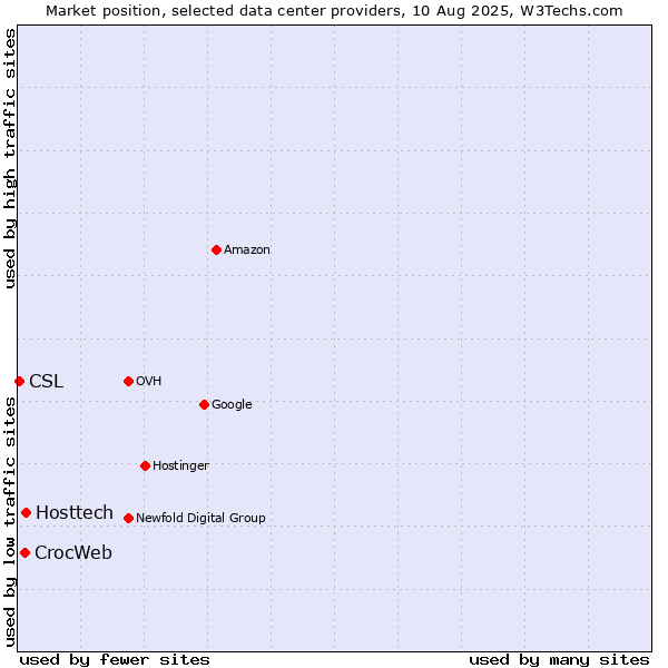 Market position of Hosttech vs. CrocWeb vs. CSL