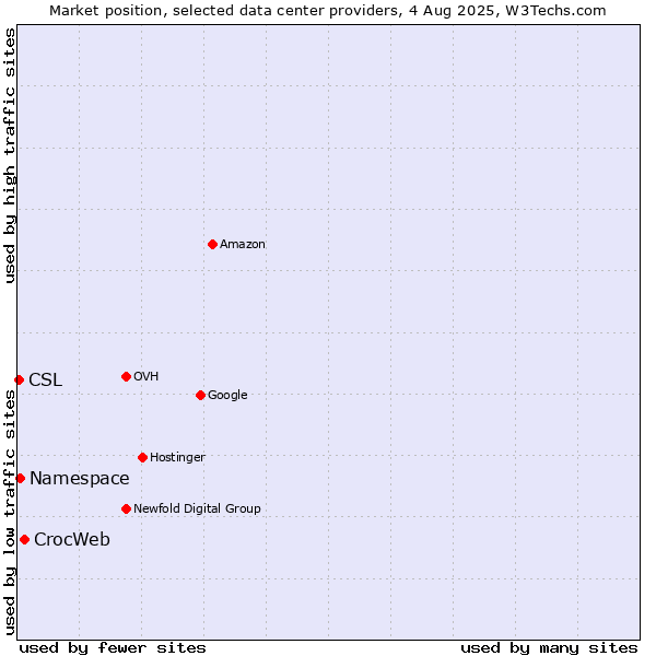 Market position of CrocWeb vs. Namespace vs. CSL