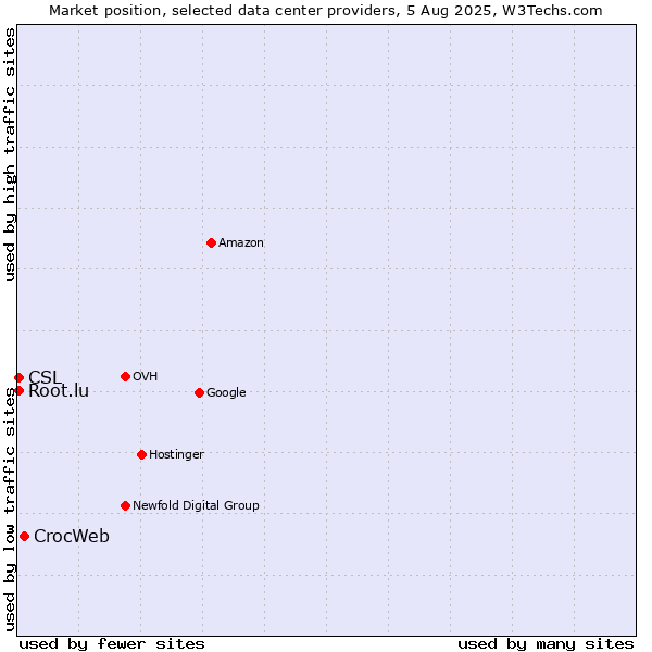Market position of CrocWeb vs. CSL vs. Root.lu