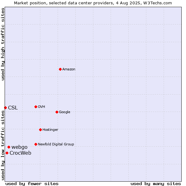 Market position of webgo vs. CrocWeb vs. CSL
