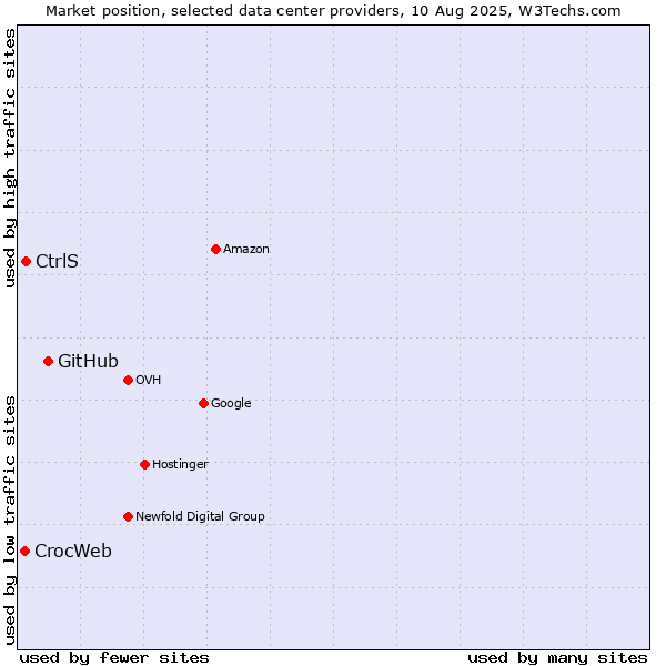 Market position of GitHub vs. CtrlS vs. CrocWeb