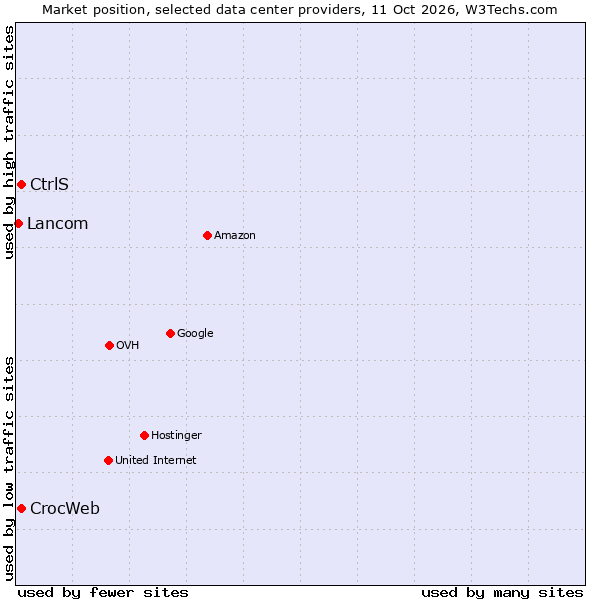 Market position of CrocWeb vs. CtrlS vs. Lancom