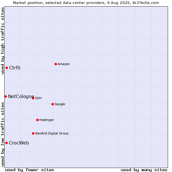 Market position of CtrlS vs. CrocWeb vs. NetCologne