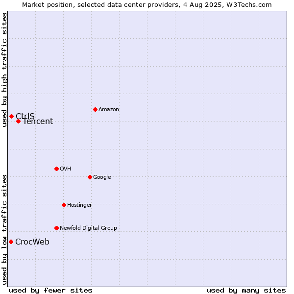 Market position of Tencent vs. CtrlS vs. CrocWeb