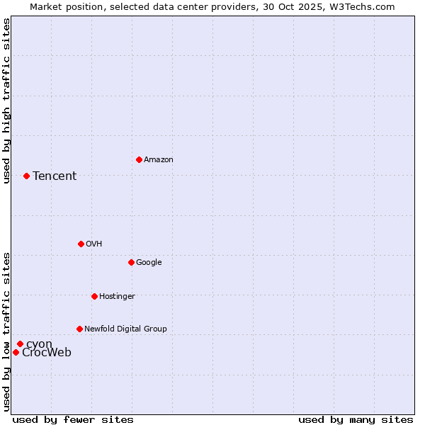 Market position of Tencent vs. cyon vs. CrocWeb