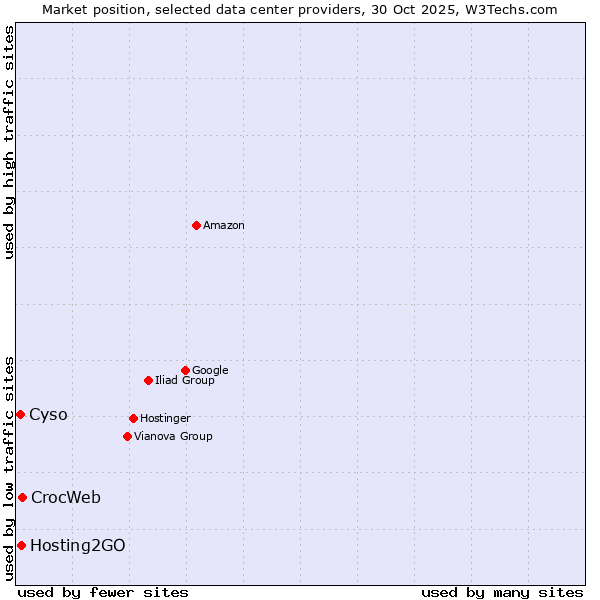 Market position of CrocWeb vs. Hosting2GO vs. Cyso