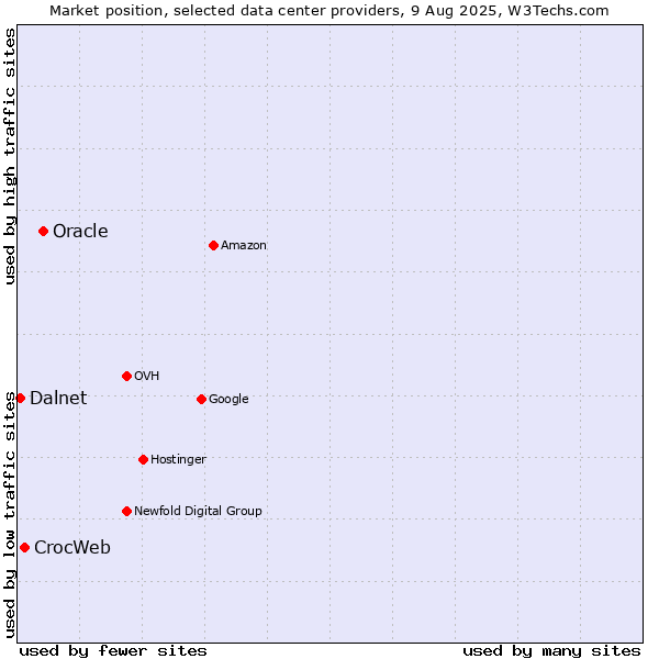 Market position of Oracle vs. CrocWeb vs. Dalnet