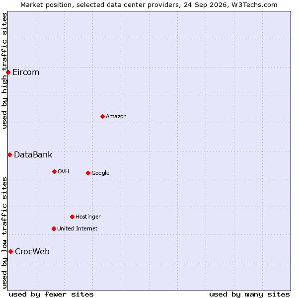 Market position of CrocWeb vs. DataBank vs. Eircom