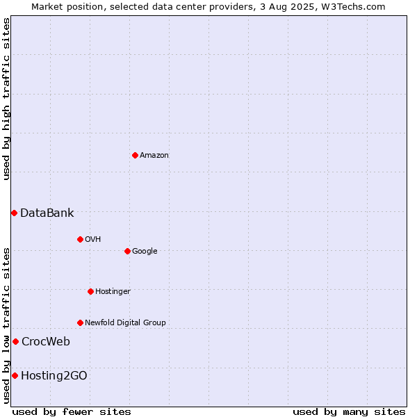 Market position of CrocWeb vs. Hosting2GO vs. DataBank