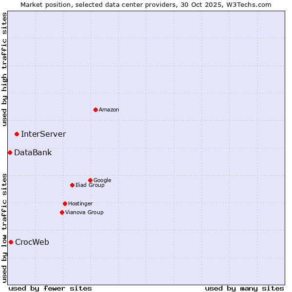 Market position of InterServer vs. CrocWeb vs. DataBank