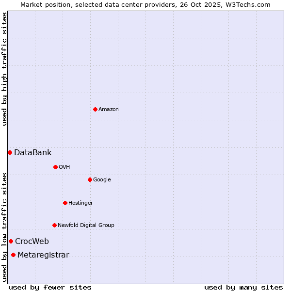 Market position of Metaregistrar vs. CrocWeb vs. DataBank