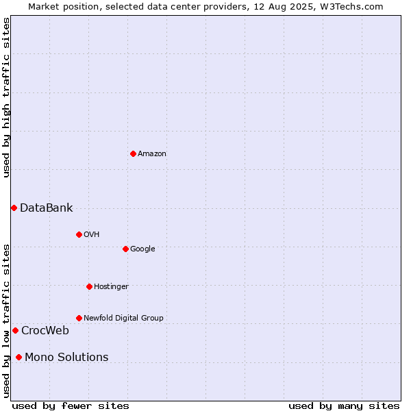 Market position of Mono Solutions vs. CrocWeb vs. DataBank