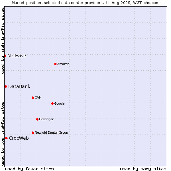 Market position of CrocWeb vs. DataBank vs. NetEase