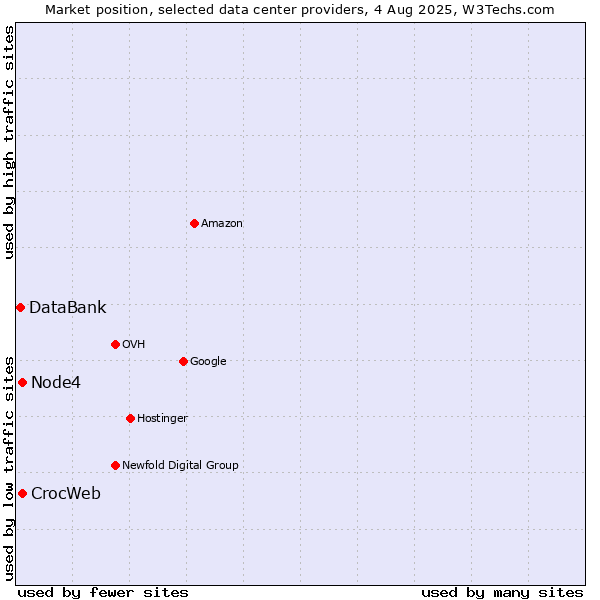 Market position of Node4 vs. CrocWeb vs. DataBank