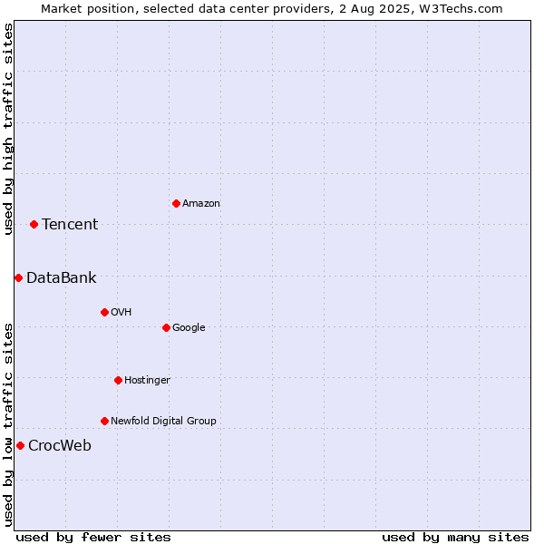Market position of Tencent vs. CrocWeb vs. DataBank