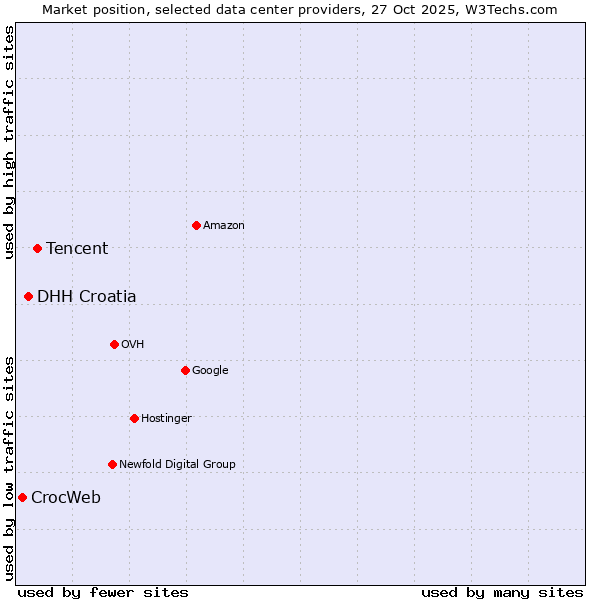 Market position of Tencent vs. DHH Croatia vs. CrocWeb