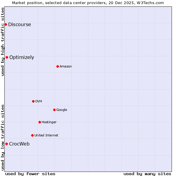 Market position of Optimizely vs. CrocWeb vs. Discourse