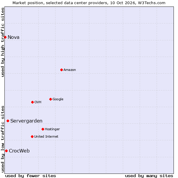 Market position of Servergarden vs. CrocWeb vs. Nova