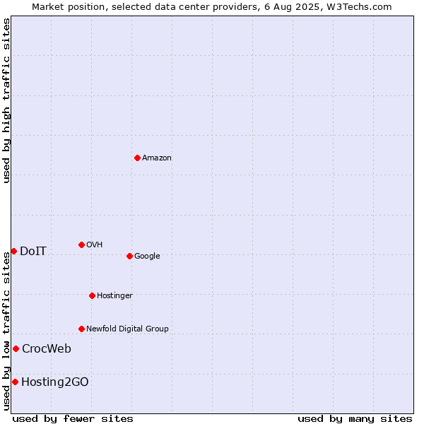Market position of CrocWeb vs. Hosting2GO vs. DoIT