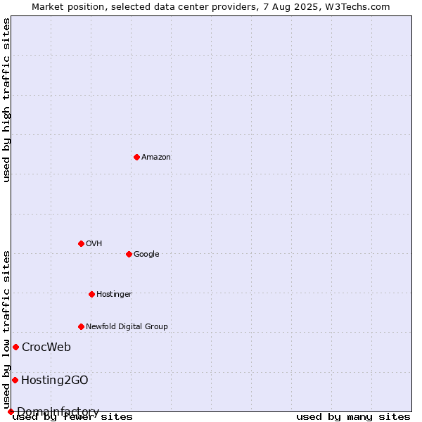 Market position of CrocWeb vs. Hosting2GO vs. Domainfactory