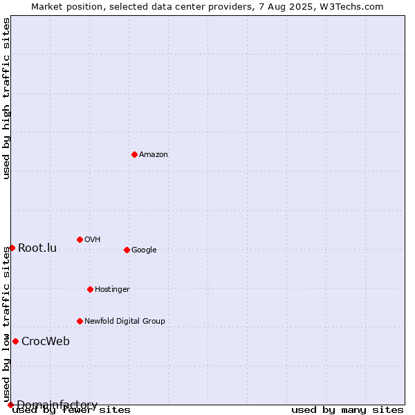 Market position of CrocWeb vs. Root.lu vs. Domainfactory