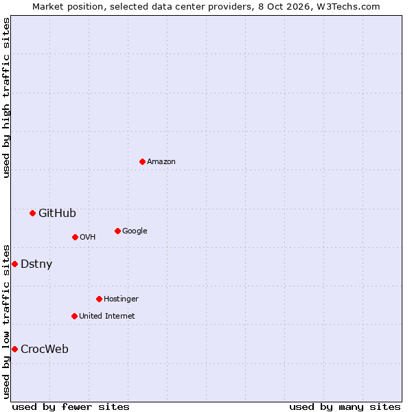 Market position of GitHub vs. CrocWeb vs. Dstny