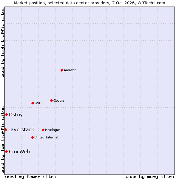 Market position of CrocWeb vs. Dstny vs. Layerstack