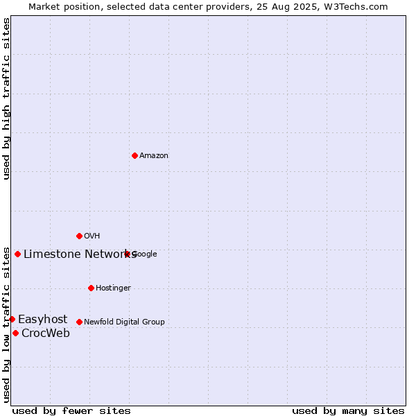Market position of Limestone Networks vs. CrocWeb vs. Easyhost