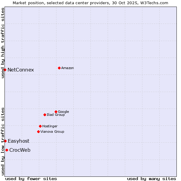 Market position of CrocWeb vs. Easyhost vs. NetConnex