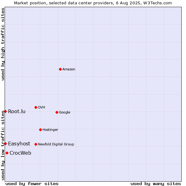 Market position of CrocWeb vs. Easyhost vs. Root.lu