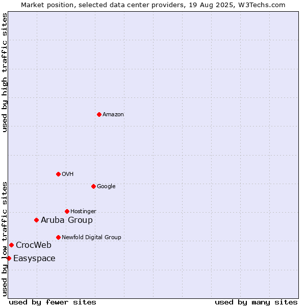 Market position of Aruba Group vs. CrocWeb vs. Easyspace