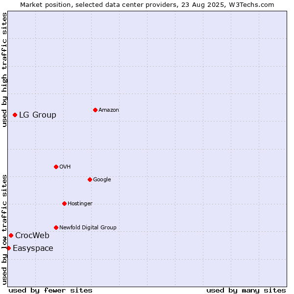 Market position of LG Group vs. CrocWeb vs. Easyspace