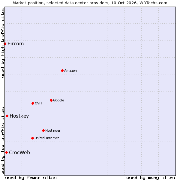Market position of Hostkey vs. CrocWeb vs. Eircom