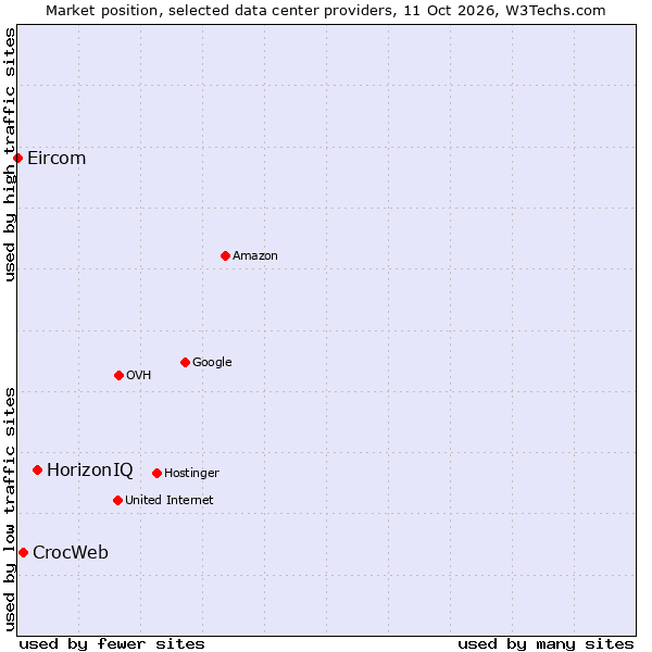 Market position of HorizonIQ vs. CrocWeb vs. Eircom