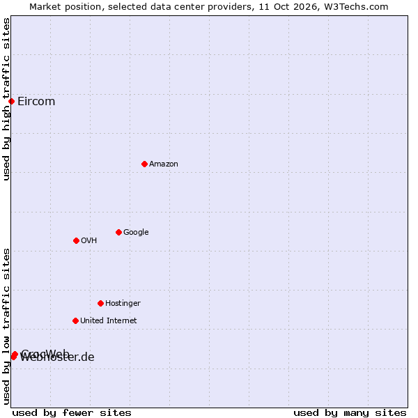 Market position of CrocWeb vs. Webhoster.de vs. Eircom