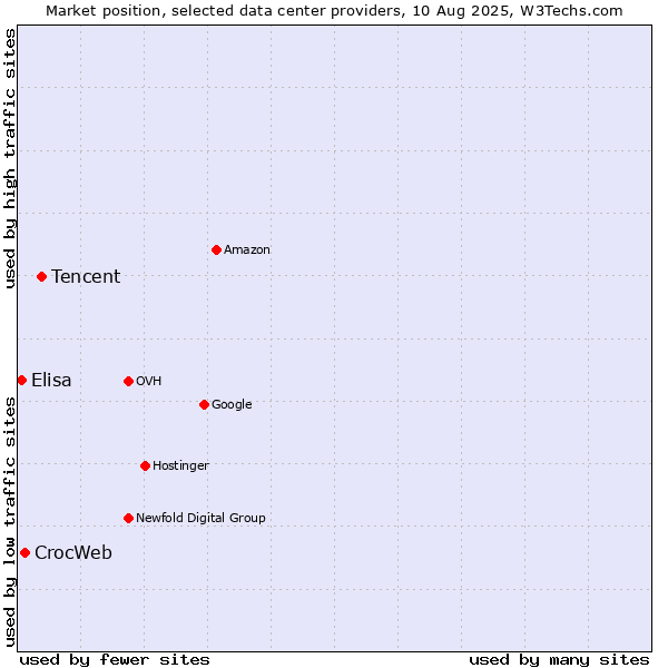 Market position of Tencent vs. CrocWeb vs. Elisa