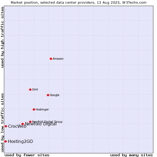 Market position of Newfold Digital vs. CrocWeb vs. Hosting2GO