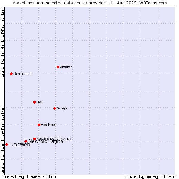 Market position of Newfold Digital vs. Tencent vs. CrocWeb