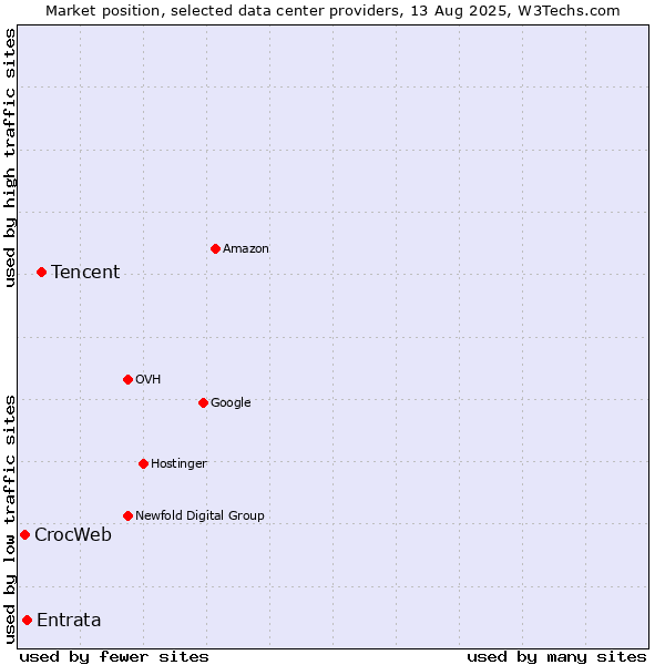 Market position of Tencent vs. Entrata vs. CrocWeb