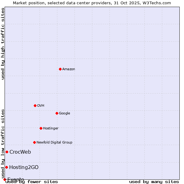 Market position of CrocWeb vs. Hosting2GO vs. Exepto