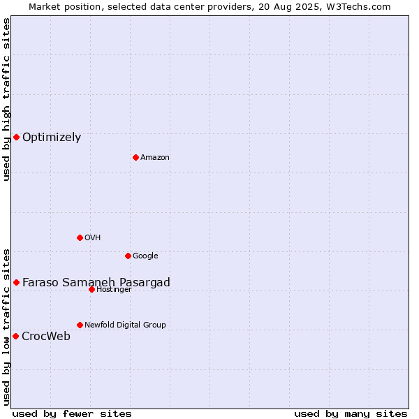 Market position of Optimizely vs. Faraso Samaneh Pasargad vs. CrocWeb