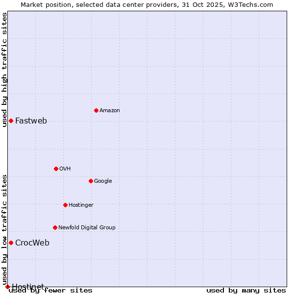 Market position of Fastweb vs. CrocWeb vs. Hostinet