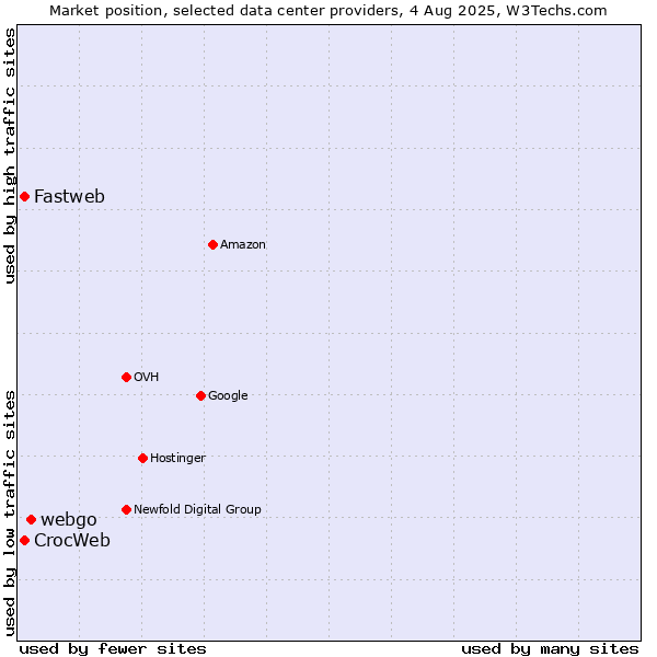 Market position of webgo vs. Fastweb vs. CrocWeb