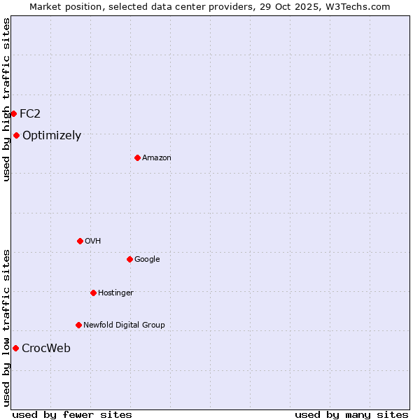 Market position of Optimizely vs. CrocWeb vs. FC2